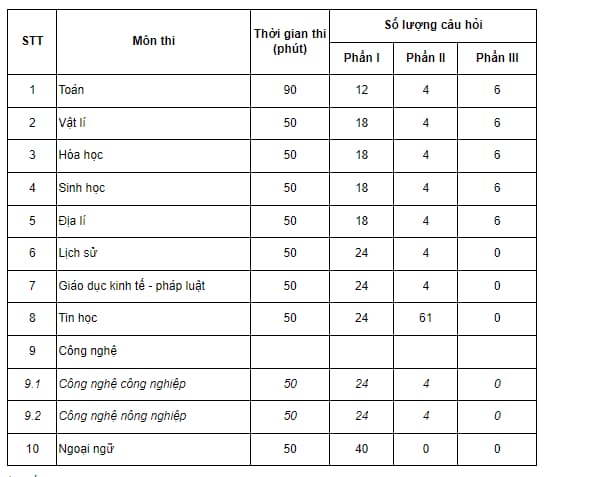 Hình thức thi tốt nghiệp