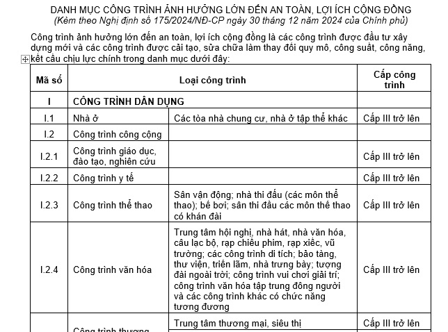 phụ lục xi nghị định 175