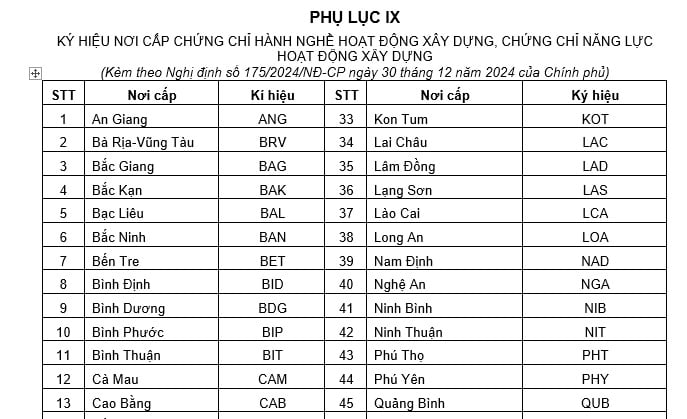 phụ lục nghị định 175