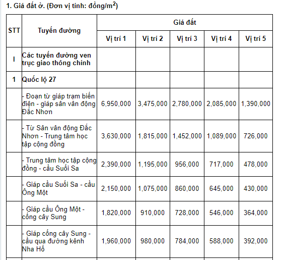 Bảng giá đất thổ cư phường Đô Vinh tỉnh Khánh Hòa năm 2026? Tải về bảng giá đất ở phường Đô Vinh?