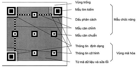 Hình mô tả cấu trúc của mã hình QR code 2005