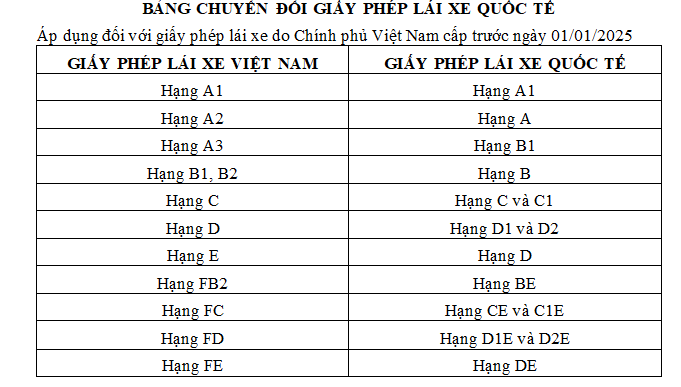 Hạng xe điều khiển của giấy phép lái xe quốc tế