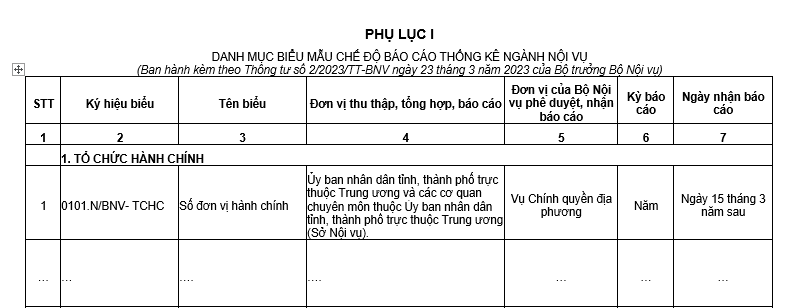 Đơn vị nào phê duyệt Báo cáo thông kê số phong tráo thi đua theo Thông tư 02/2023/BNV