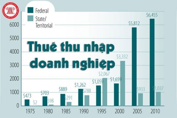 Thuế thu nhập doanh nghiệp