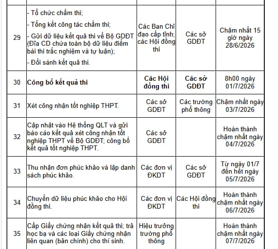 công bố điểm