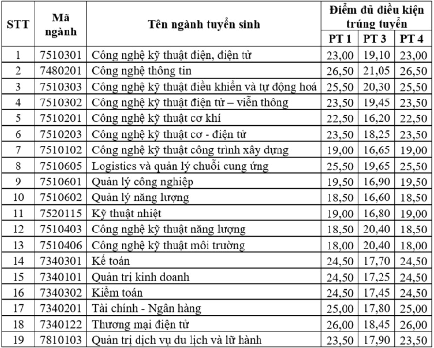 Điểm chuẩn cụ thể theo từng ngành học