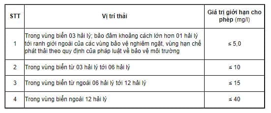 Giá trị giới hạn cho phép của hàm lượng dầu mỡ khoáng trung bình ngày trong nước khai thác thải