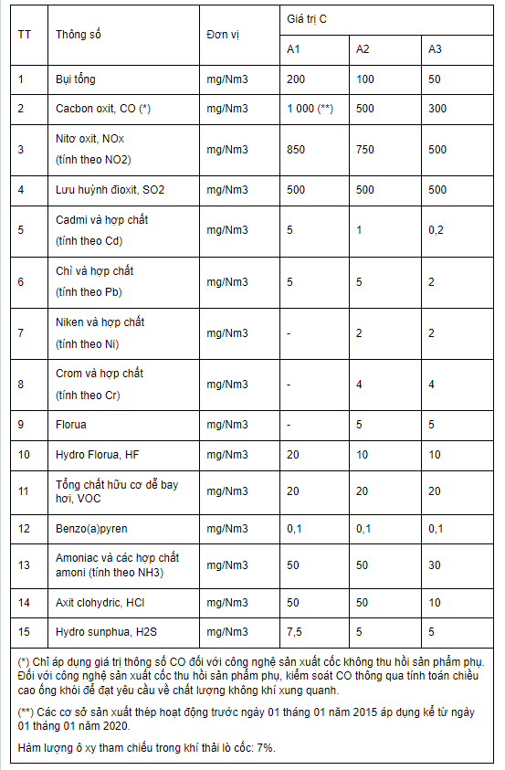 Giá trị C làm cơ sở để tính nồng độ tối đa cho phép của các thông số trong khí thải công đoạn sản xuất cốc luyện kim