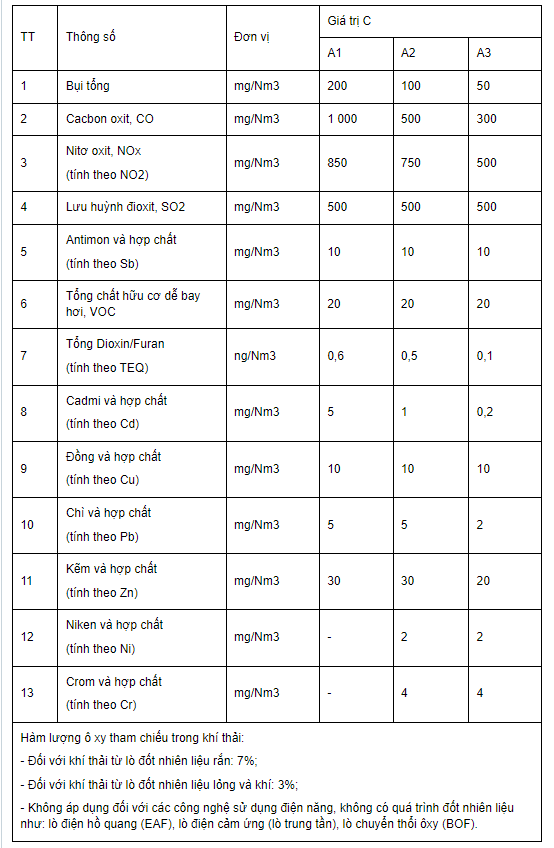 Giá trị C làm cơ sở để tính nồng độ tối đa cho phép của các thông số trong khí thải của cơ sở luyện cán thép, công đoạn hoàn nguyên sắt (direct reduction), lò chuyển thổi ôxy (BOF)