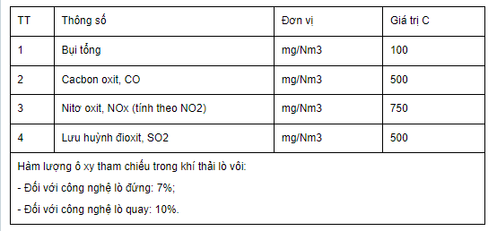 Giá trị C làm cơ sở để tính nồng độ tối đa cho phép của các thông số trong khí thải lò vôi của cơ sở sản xuất thép