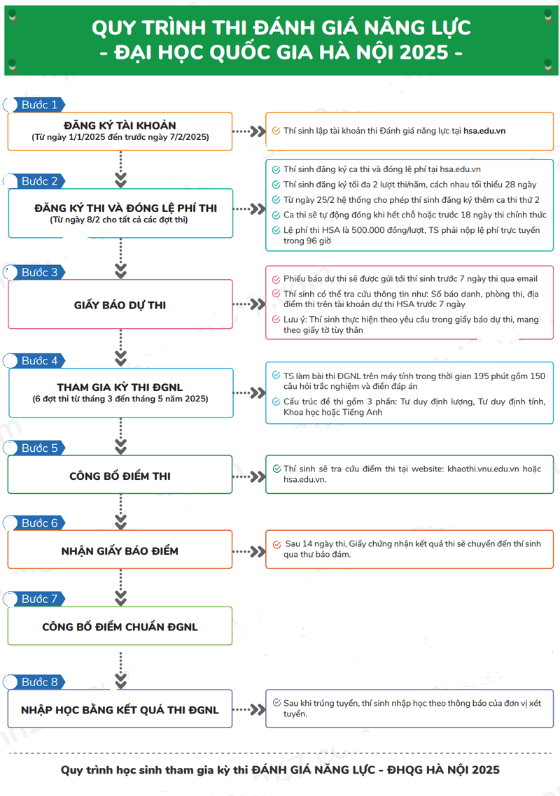 Quy trình thi Đánh giá năng lực (HSA) Đại học Quốc gia Hà Nội 