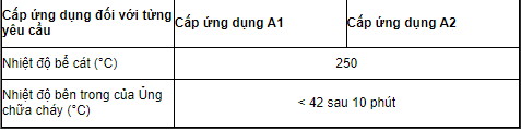 Cách nhiệt chống nóng: Các yêu cầu đối với nhiệt độ bên trong của Ủng chữa cháy