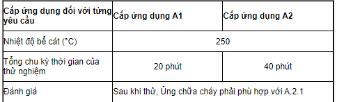 Cách nhiệt chống nóng: Các yêu cầu đối với sự phá hủy