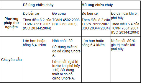 Các thử nghiệm cho các thuộc tính cơ bản của đế và mũ Ủng chữa cháy sau khi thử phá hủy