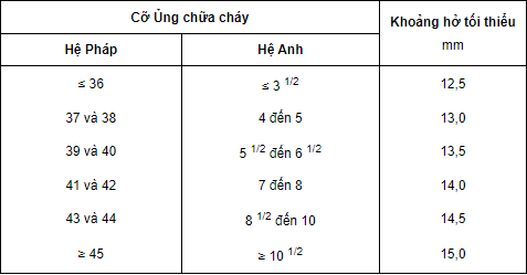 Khoảng hở tối thiểu dưới pho mũi khi va đập