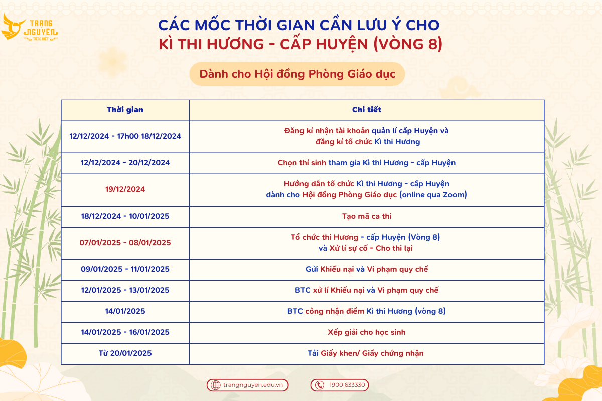  mốc thời gian quan trọng trong kì thi Trạng Nguyên Tiếng Việt Vòng 8 Hội đồng Phòng Giáo dục 