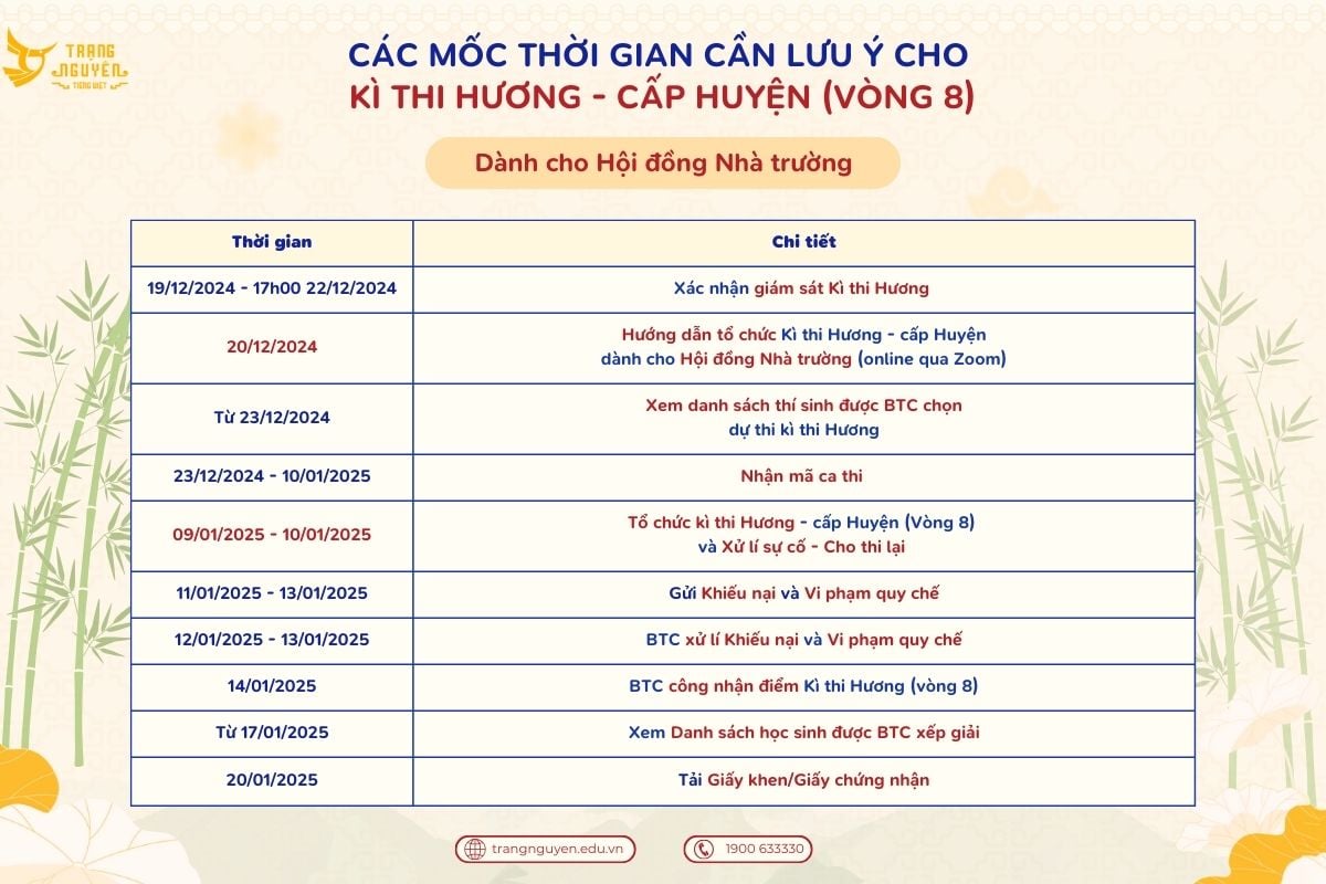 mốc thời gian quan trọng trong kì thi Trạng Nguyên Tiếng Việt Vòng 8 Hội đồng Nhà trường