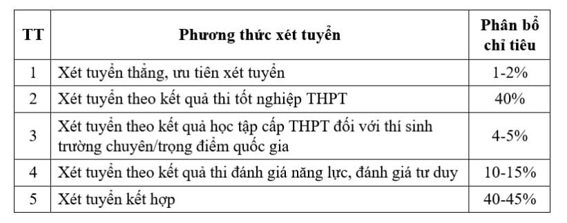 phan-bo-chi-tieu-tuyen-sinh