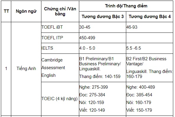 https://cdn.thuvienphapluat.vn//uploads/Hoidapphapluat/2024/NTKL/13082024/diem-tieng-anh.jpg