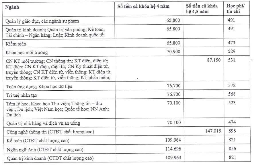 https://cdn.thuvienphapluat.vn//uploads/Hoidapphapluat/2024/NTKL/24082024/hoc-phi-truong-dai-hoc-sai-gon.jpg