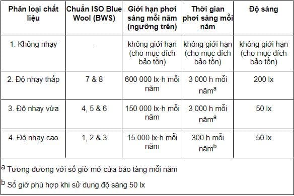 Giới hạn độ chói và tổng lượng phơi sáng hàng năm cho các loại chất liệu với độ nhạy khác nhau