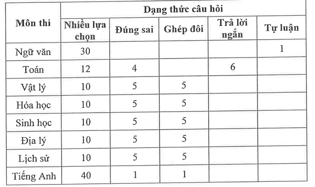 số lượng và phân bổ câu hỏi cho các dạng thức trắc nghiệm trong đề thi các môn của kỳ thi