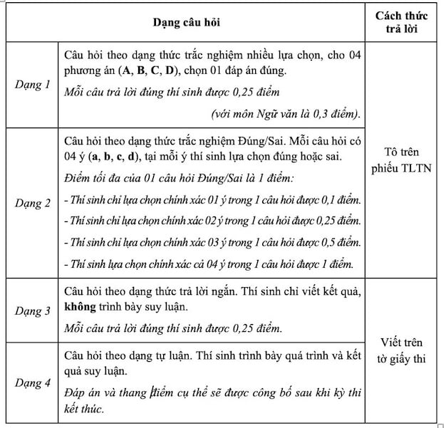 câu hỏi trắc nghiệm và tự luận với tỉ lệ điểm phù hợp theo cấu trúc từng bài thi;