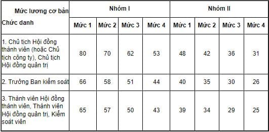 Mức lương cơ bản của Thành viên hội đồng, Kiểm soát viên