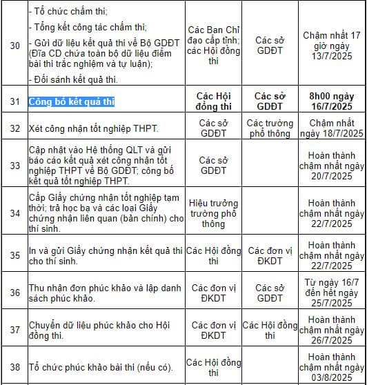 Kế hoạch chuẩn bị, tổ chức kỳ thi tốt nghiệp THPT năm 2025