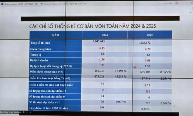 Dưới đây là Phổ điểm Môn toán