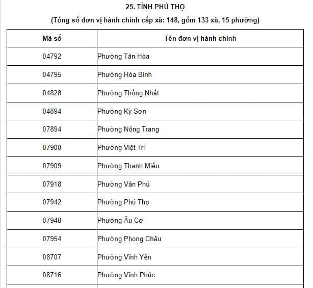 Danh sách mã đơn vị hành chính xã phường mới tỉnh Phú Thọ sau sáp nhập tỉnh
