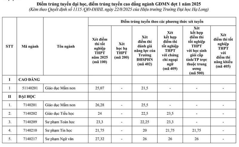 ĐIỂM CHUẨN Trường Đại học Hạ Long