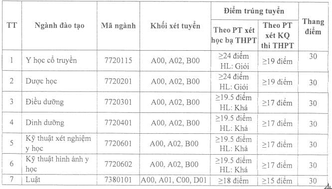 ĐIỂM CHUẨN Trường Đại học Thành Đông 2025