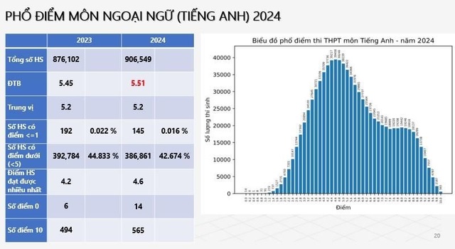 Phổ điểm khối D08 2025 là bao nhiêu? Phổ điểm khối D08 2025 so với 2024 như thế nào?