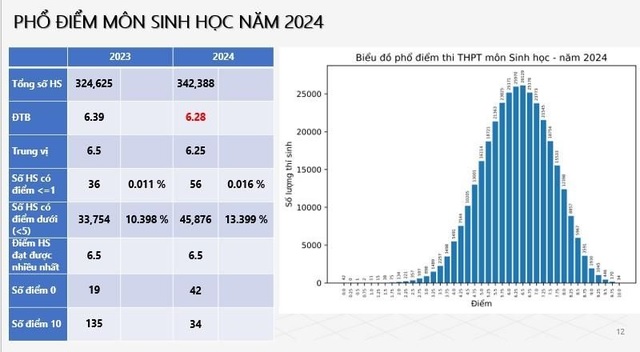 Phổ điểm khối D08 2025 là bao nhiêu? Phổ điểm khối D08 2025 so với 2024 như thế nào?