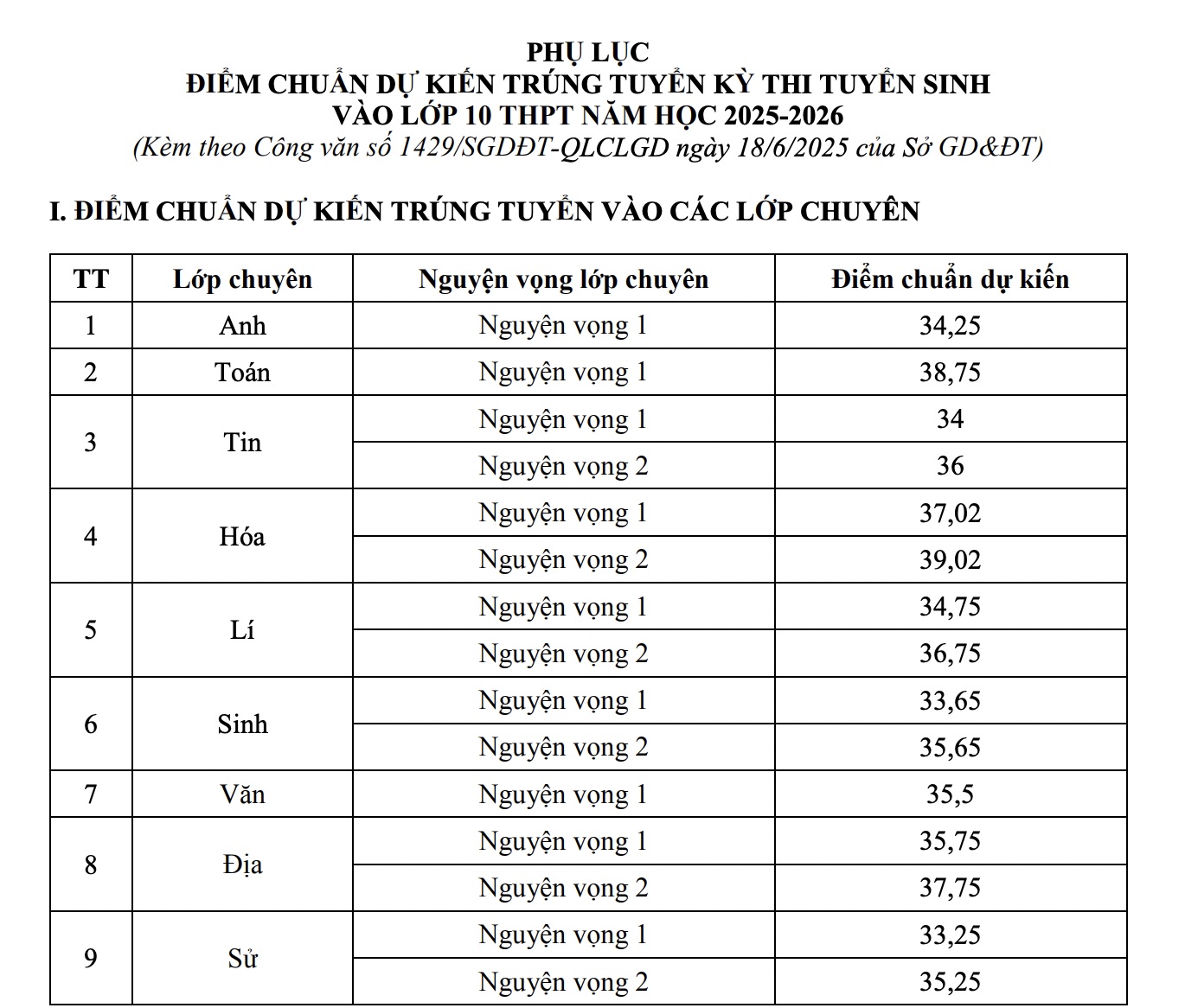 Điểm chuẩn lớp 10 tỉnh Sơn La năm 2025 2026 dự kiến ra sao?