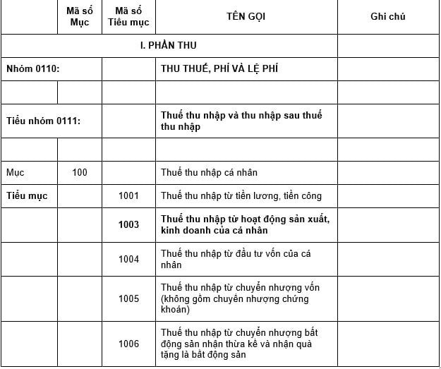 Tiểu mục 1003 là gì? Doanh thu tính thuế đối với cá nhân kinh doanh được xác định gồm những khoản tiền nào?
