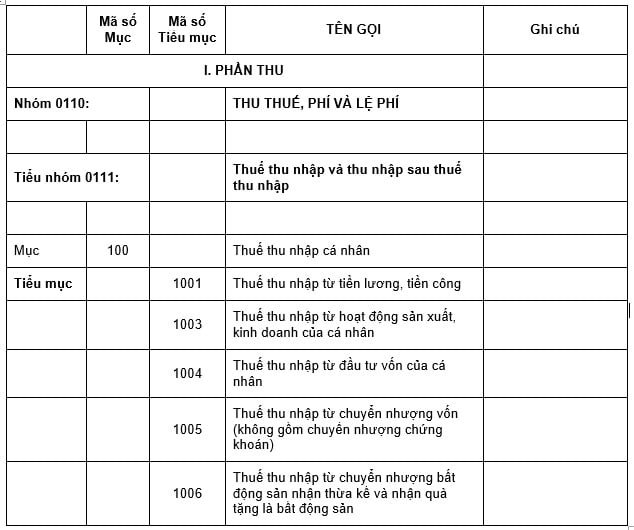 Tiểu mục 1004 là gì? Những khoản thu nhập từ đầu tư vốn nào thuộc loại thu nhập chịu thuế?