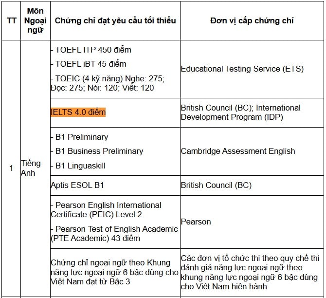 https://cdn.thuvienphapluat.vn//uploads/Hoidapphapluat/2025/NTKL/15022025/ielts.jpg