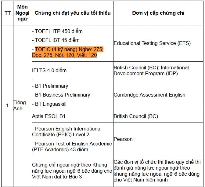 https://cdn.thuvienphapluat.vn//uploads/Hoidapphapluat/2025/NTKL/15022025/toeic.jpg