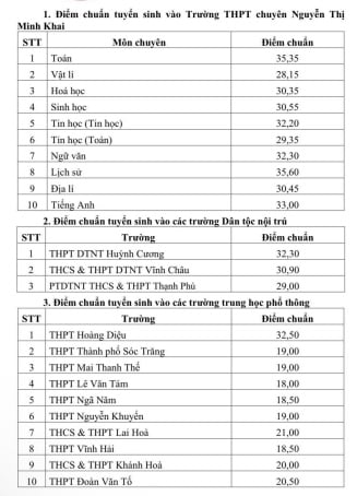 https://cdn.thuvienphapluat.vn//uploads/Hoidapphapluat/2025/NVT/2025/THANG6/10/DIEMCHUAN/diemchuansoctrang1.jpg