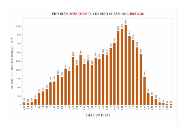 Phổ điểm môn Toán 10 2025