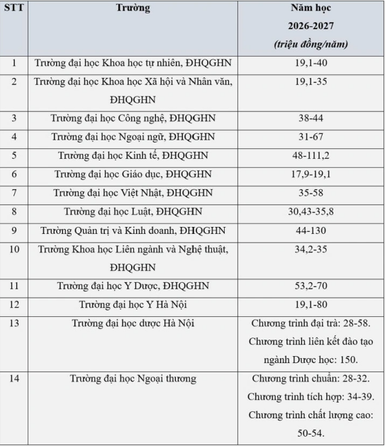 Học phí 80 trường đại học