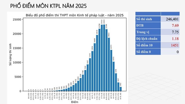 Phổ điểm KTPL 2025