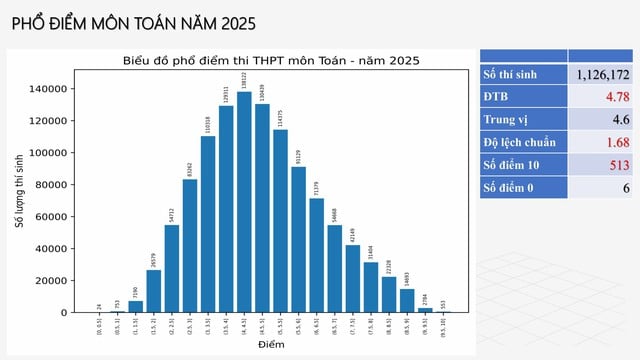 Phổ điểm Toán 2025