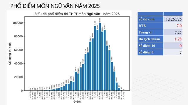 Phổ điểm Văn 2025