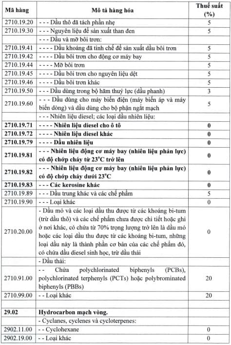 Giảm thuế nhập khẩu một số mặt hàng xăng dầu