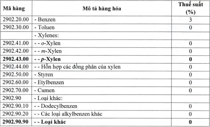 iảm thuế nhập khẩu một số mặt hàng xăng dầu về 0%