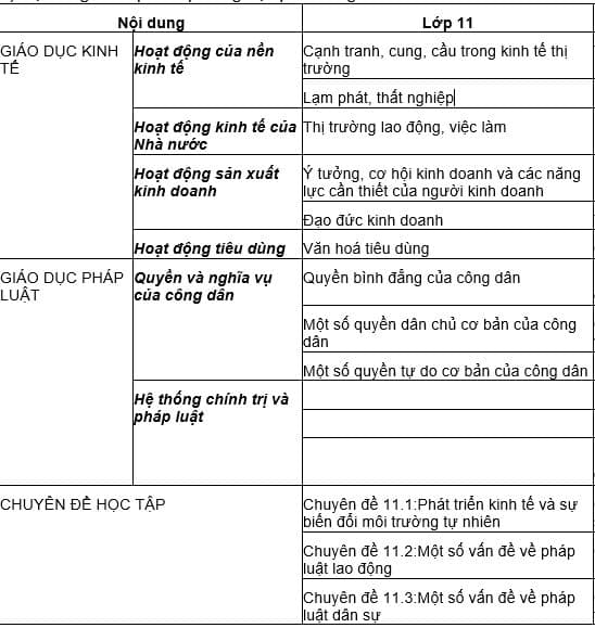 Nội dung khái quát cho môn Giáo dục kinh tế và pháp luật 11