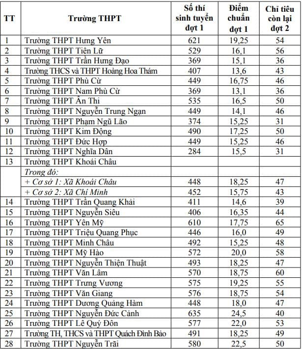 ĐIỂM CHUẨN lớp 10 năm 2026 Hưng Yên